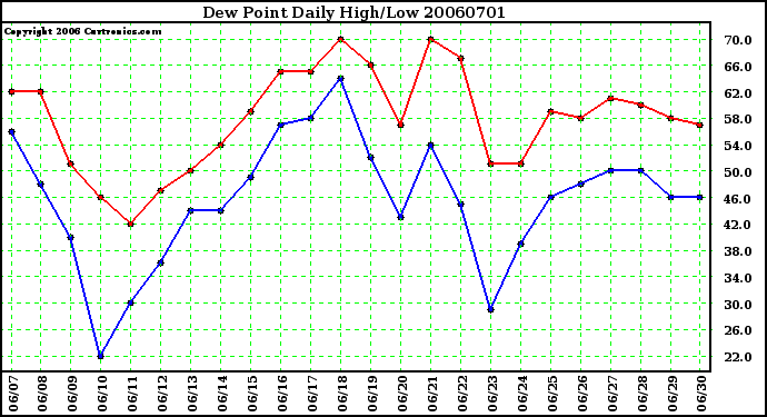 Milwaukee Weather Dew Point Daily High/Low