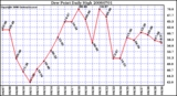 Milwaukee Weather Dew Point Daily High