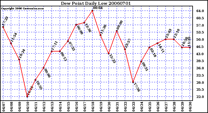 Milwaukee Weather Dew Point Daily Low