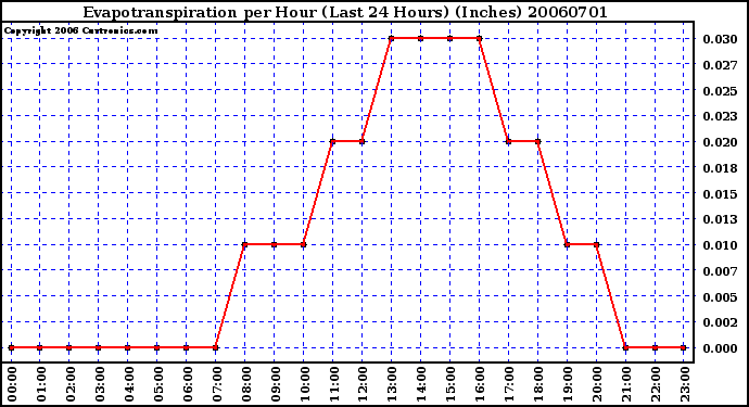 Milwaukee Weather Evapotranspiration per Hour (Last 24 Hours) (Inches)