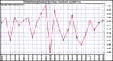 Milwaukee Weather Evapotranspiration per Day (Inches)