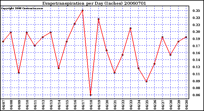 Milwaukee Weather Evapotranspiration per Day (Inches)