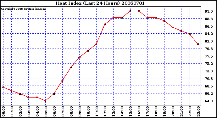 Milwaukee Weather Heat Index (Last 24 Hours)