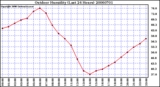 Milwaukee Weather Outdoor Humidity (Last 24 Hours)