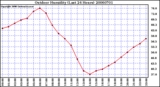 Milwaukee Weather Outdoor Humidity (Last 24 Hours)