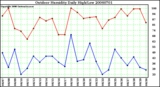 Milwaukee Weather Outdoor Humidity Daily High/Low