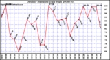 Milwaukee Weather Outdoor Humidity Daily High