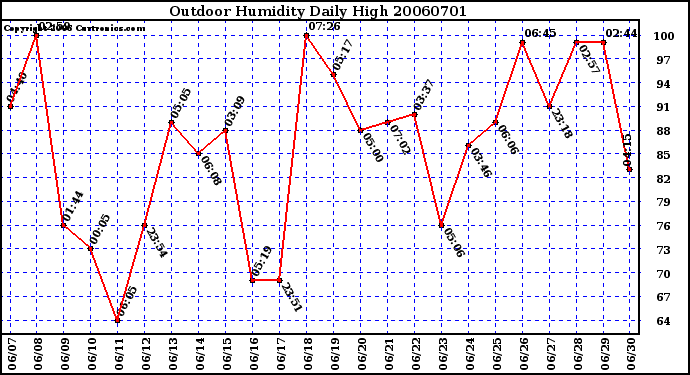 Milwaukee Weather Outdoor Humidity Daily High