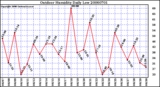 Milwaukee Weather Outdoor Humidity Daily Low