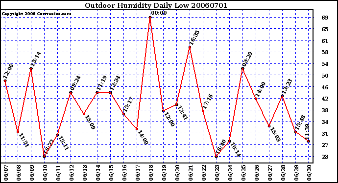 Milwaukee Weather Outdoor Humidity Daily Low