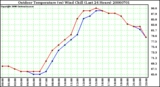 Milwaukee Weather Outdoor Temperature (vs) Wind Chill (Last 24 Hours)