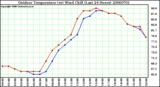 Milwaukee Weather Outdoor Temperature (vs) Wind Chill (Last 24 Hours)