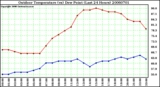 Milwaukee Weather Outdoor Temperature (vs) Dew Point (Last 24 Hours)