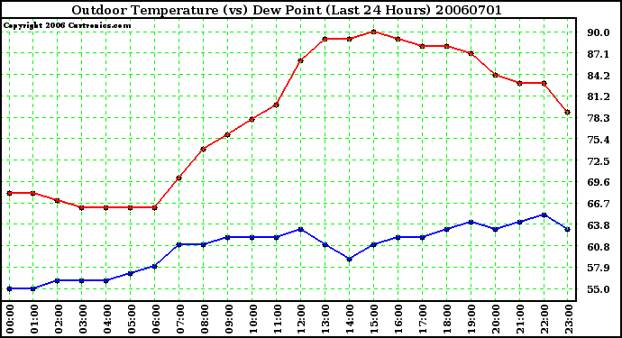 Milwaukee Weather Outdoor Temperature (vs) Dew Point (Last 24 Hours)