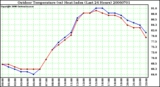 Milwaukee Weather Outdoor Temperature (vs) Heat Index (Last 24 Hours)