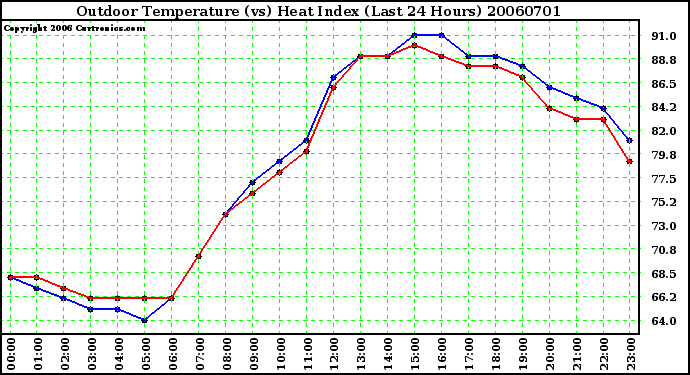 Milwaukee Weather Outdoor Temperature (vs) Heat Index (Last 24 Hours)