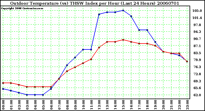 Milwaukee Weather Outdoor Temperature (vs) THSW Index per Hour (Last 24 Hours)