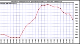 Milwaukee Weather Outdoor Temperature per Hour (Last 24 Hours)