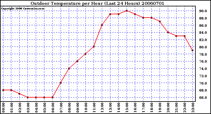 Milwaukee Weather Outdoor Temperature per Hour (Last 24 Hours)