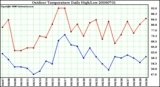 Milwaukee Weather Outdoor Temperature Daily High/Low