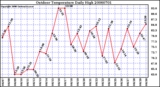 Milwaukee Weather Outdoor Temperature Daily High