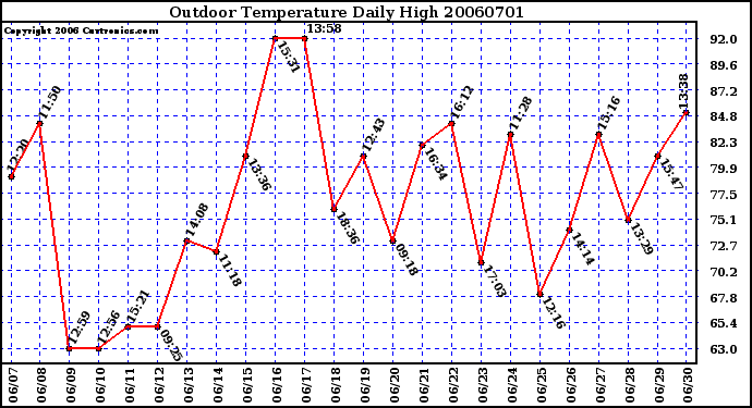 Milwaukee Weather Outdoor Temperature Daily High