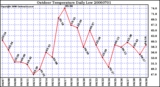 Milwaukee Weather Outdoor Temperature Daily Low