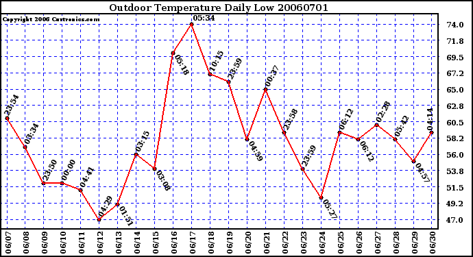 Milwaukee Weather Outdoor Temperature Daily Low