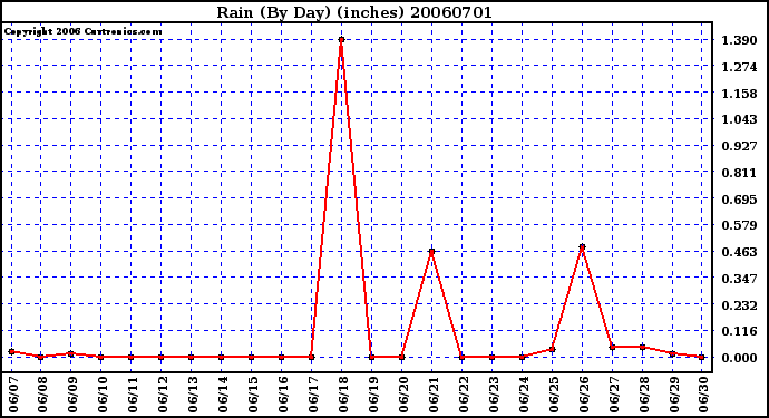 Milwaukee Weather Rain (By Day) (inches)