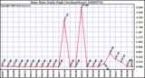 Milwaukee Weather Rain Rate Daily High (Inches/Hour)