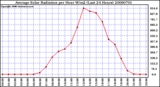 Milwaukee Weather Average Solar Radiation per Hour W/m2 (Last 24 Hours)