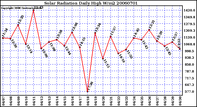 Milwaukee Weather Solar Radiation Daily High W/m2