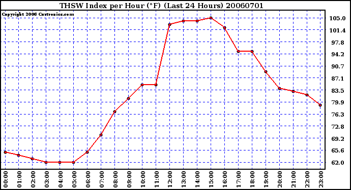 Milwaukee Weather THSW Index per Hour (F) (Last 24 Hours)