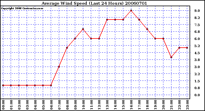 Milwaukee Weather Average Wind Speed (Last 24 Hours)