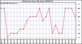 Milwaukee Weather Wind Direction (By Day)