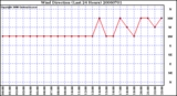 Milwaukee Weather Wind Direction (Last 24 Hours)