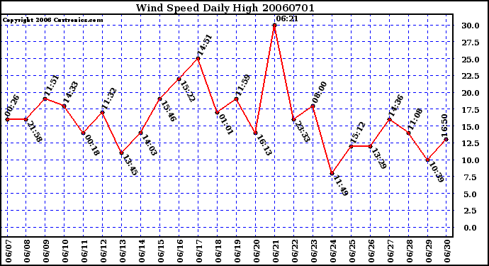 Milwaukee Weather Wind Speed Daily High