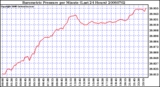 Milwaukee Weather Barometric Pressure per Minute (Last 24 Hours)