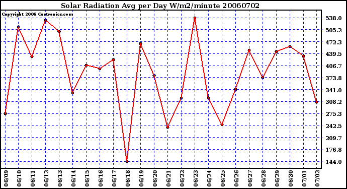 Milwaukee Weather Solar Radiation Avg per Day W/m2/minute