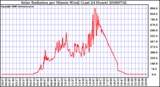 Milwaukee Weather Solar Radiation per Minute W/m2 (Last 24 Hours)