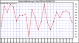 Milwaukee Weather Solar Radiation per Day KW/m2