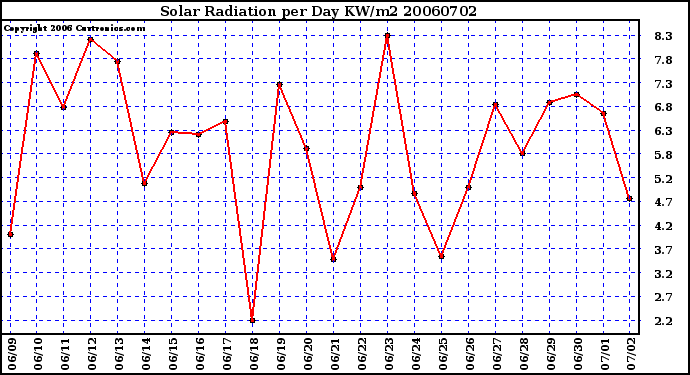 Milwaukee Weather Solar Radiation per Day KW/m2