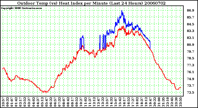 Milwaukee Weather Outdoor Temp (vs) Heat Index per Minute (Last 24 Hours)