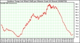 Milwaukee Weather Outdoor Temp (vs) Wind Chill per Minute (Last 24 Hours)