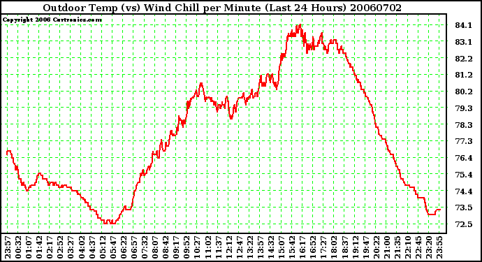 Milwaukee Weather Outdoor Temp (vs) Wind Chill per Minute (Last 24 Hours)