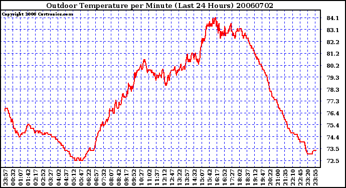 Milwaukee Weather Outdoor Temperature per Minute (Last 24 Hours)