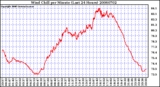 Milwaukee Weather Wind Chill per Minute (Last 24 Hours)