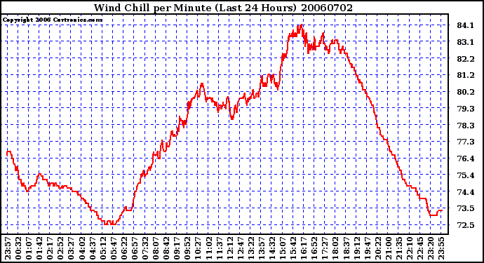 Milwaukee Weather Wind Chill per Minute (Last 24 Hours)