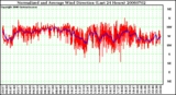 Milwaukee Weather Normalized and Average Wind Direction (Last 24 Hours)