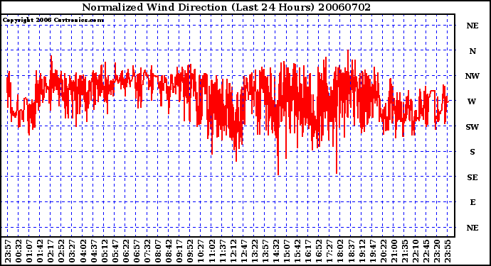 Milwaukee Weather Normalized Wind Direction (Last 24 Hours)